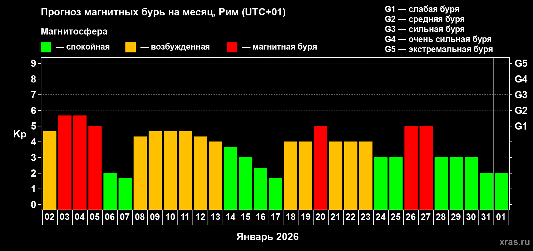 Прогноз максимального суточного геомагнитного индекса&nbsp;Kp на <b>1 месяц</b> (31 день) <b>с 02 января по 01 февраля 2026 г</b>