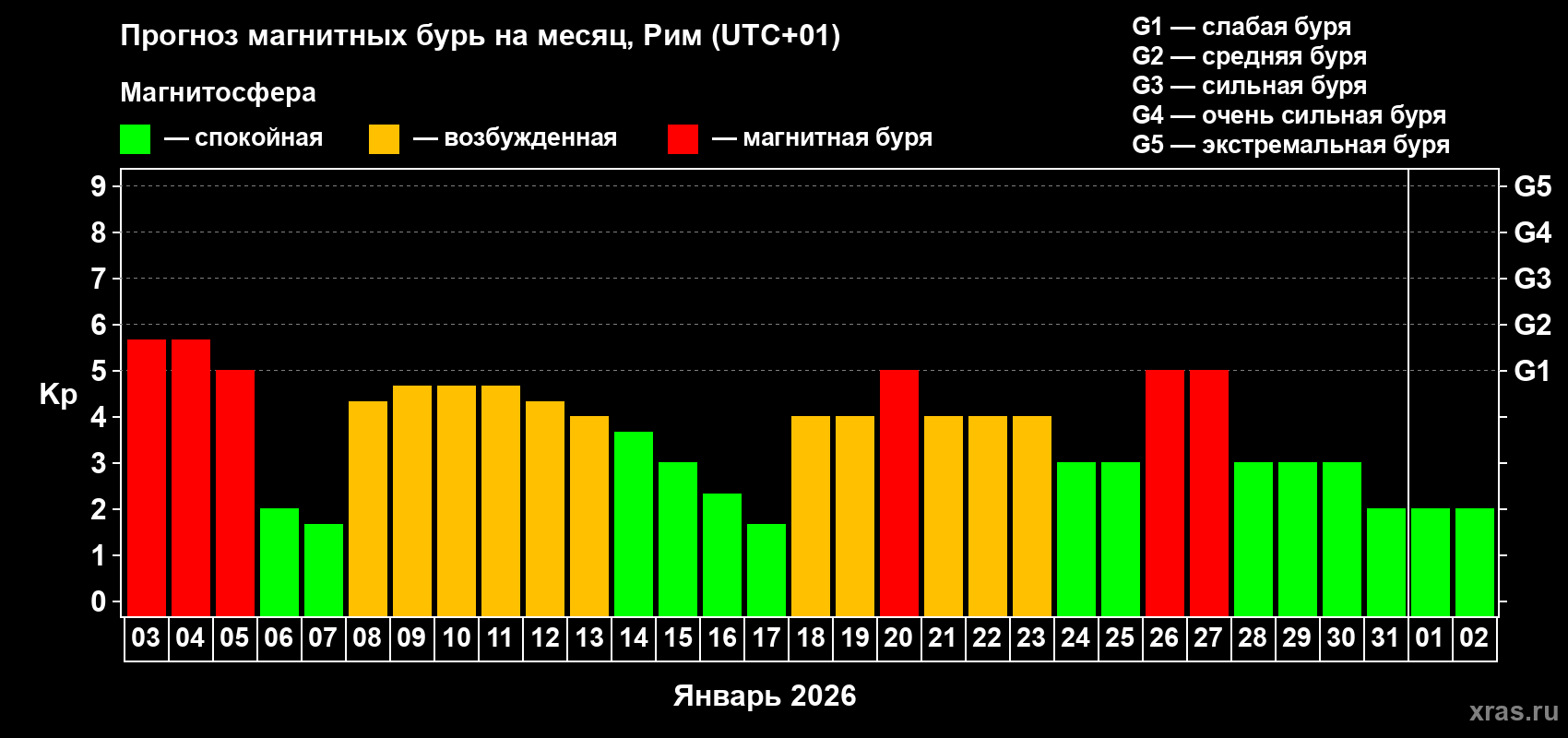 Прогноз максимального суточного геомагнитного индекса&nbsp;Kp на <b>1 месяц</b> (31 день) <b>с 03 января по 02 февраля 2026 г</b>