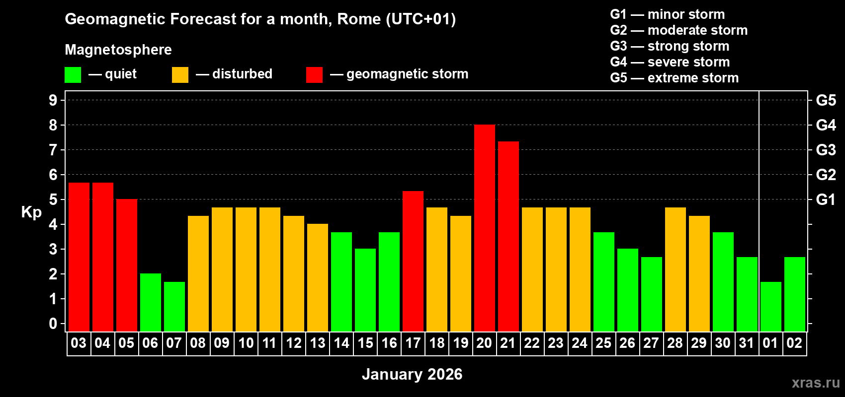 Forecast of the daily maximal value of geomagnetic index Kp for <b>1 month</b> (31 days) <b>from Jan 03, 2026 to Feb 02, 2026</b>