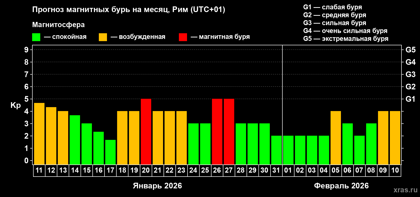 Прогноз максимального суточного геомагнитного индекса&nbsp;Kp на <b>1 месяц</b> (31 день) <b>с 11 января по 10 февраля 2026 г</b>