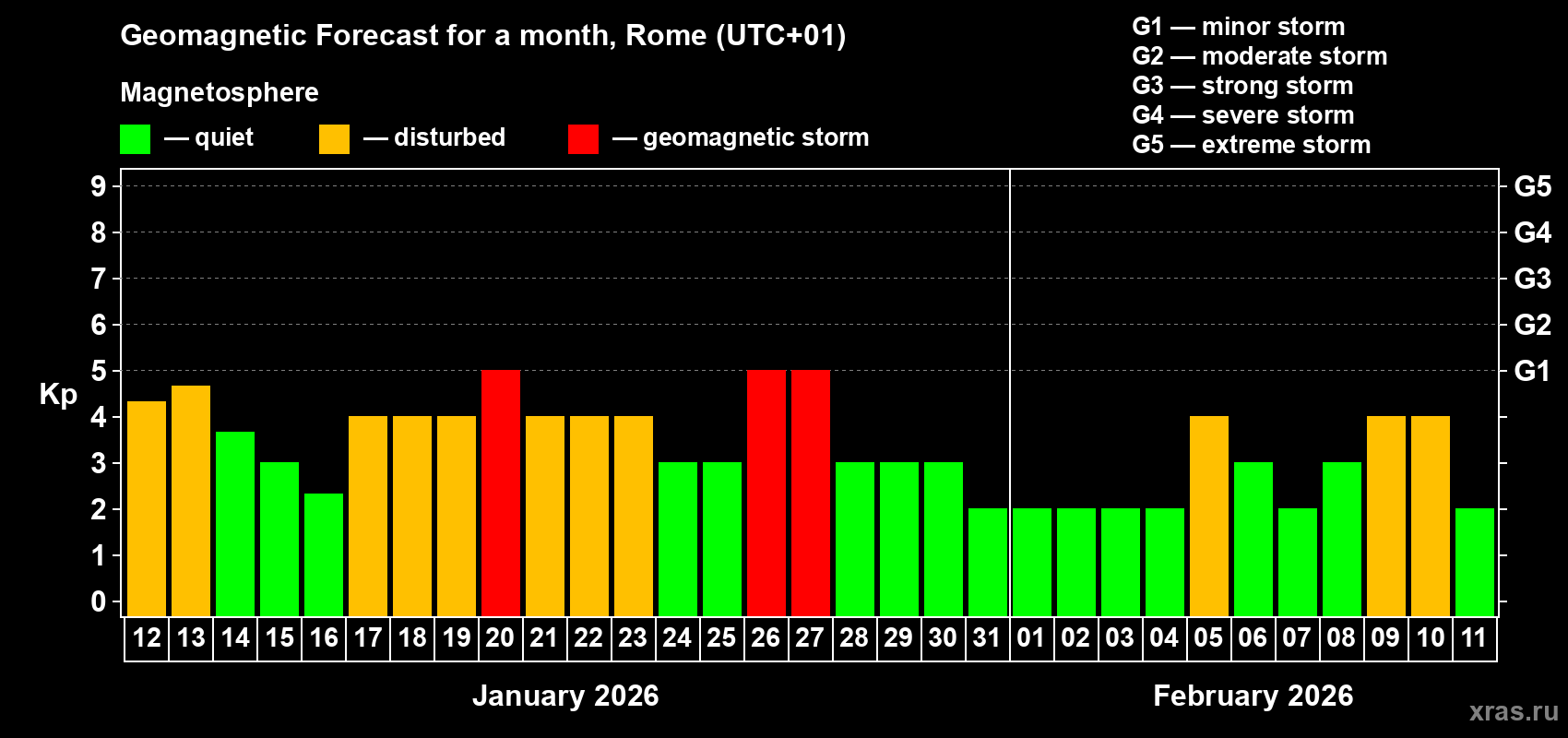 Forecast of the daily maximal value of geomagnetic index&nbsp;Kp for <b>1 month</b> (31 days) <b>from Jan 12, 2026 to Feb 11, 2026</b>