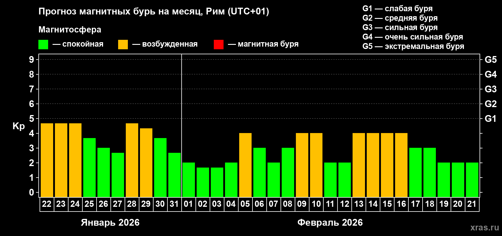 Прогноз максимального суточного геомагнитного индекса Kp на <b>1 месяц</b> (31 день) <b>с 22 января по 21 февраля 2026 г</b>