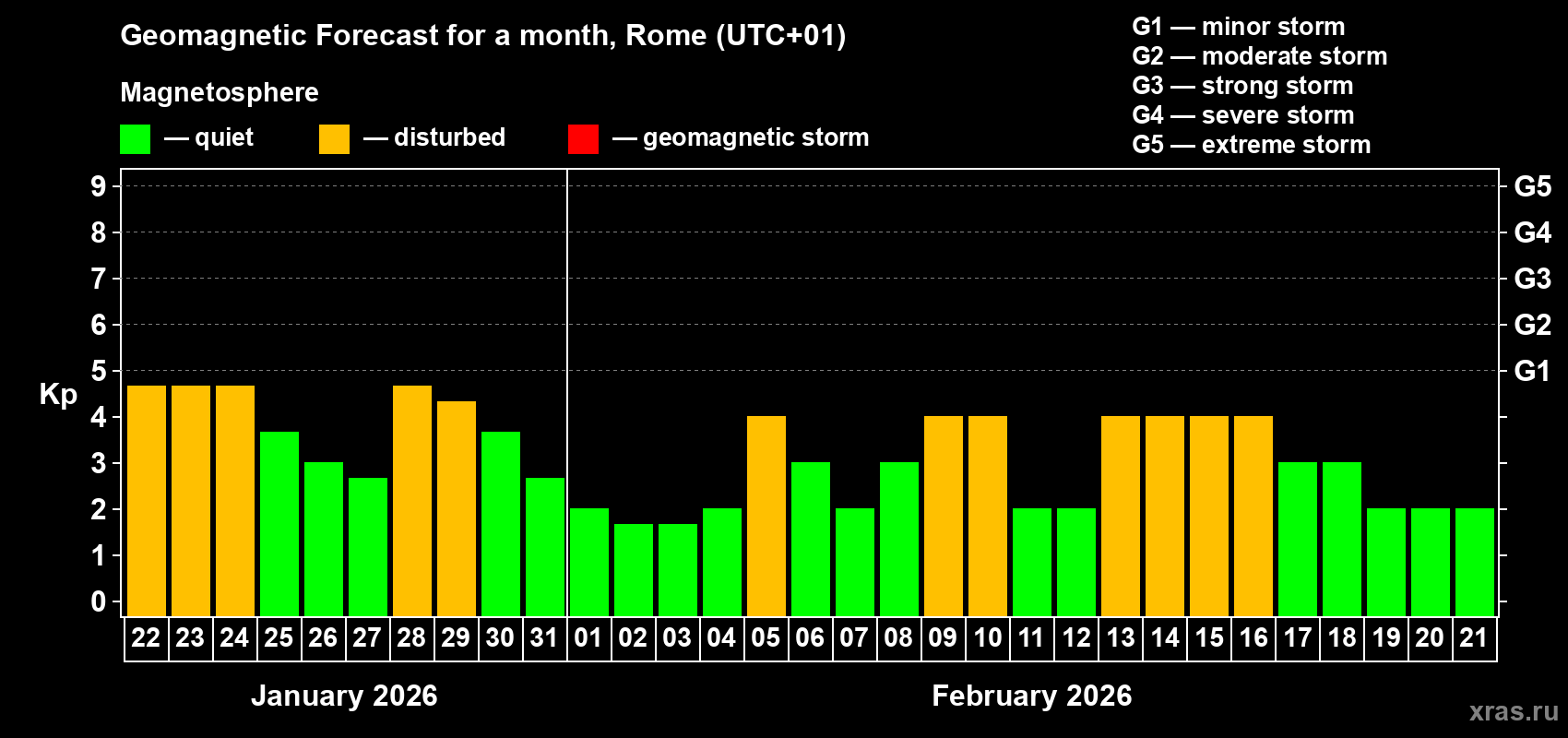 Forecast of the daily maximal value of geomagnetic index&nbsp;Kp for <b>1 month</b> (31 days) <b>from Jan 22, 2026 to Feb 21, 2026</b>