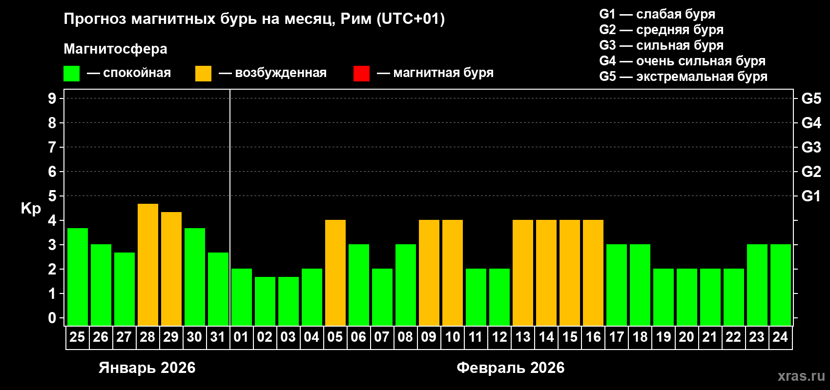 Прогноз максимального суточного геомагнитного индекса Kp на <b>1 месяц</b> (31 день) <b>с 25 января по 24 февраля 2026 г</b>