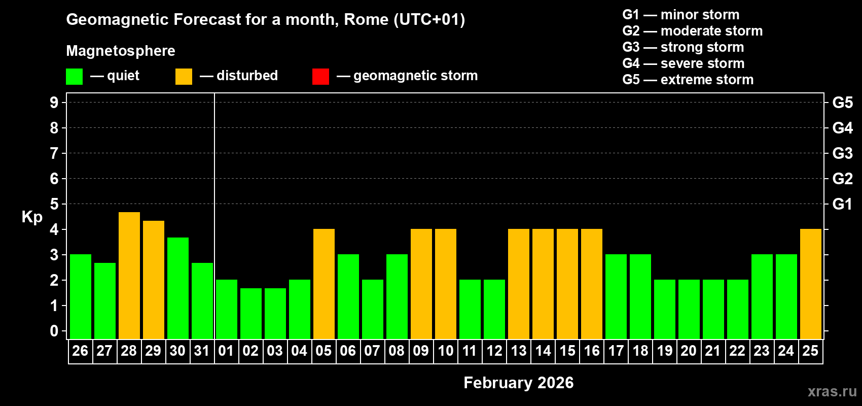 Forecast of the daily maximal value of geomagnetic index Kp for <b>1 month</b> (31 days) <b>from Jan 26, 2026 to Feb 25, 2026</b>