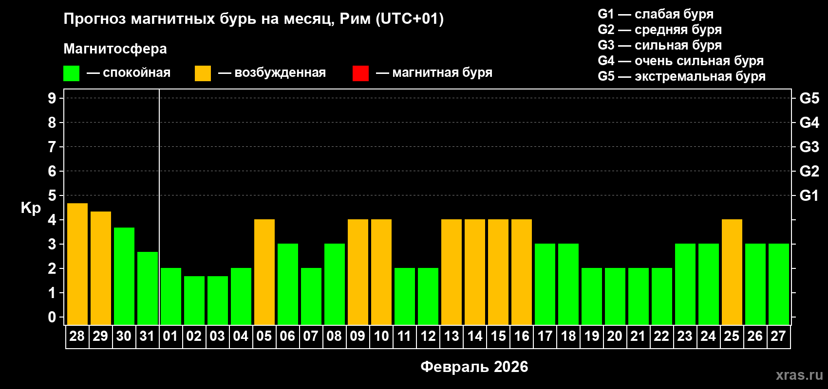 Прогноз максимального суточного геомагнитного индекса Kp на <b>1 месяц</b> (31 день) <b>с 28 января по 27 февраля 2026 г</b>