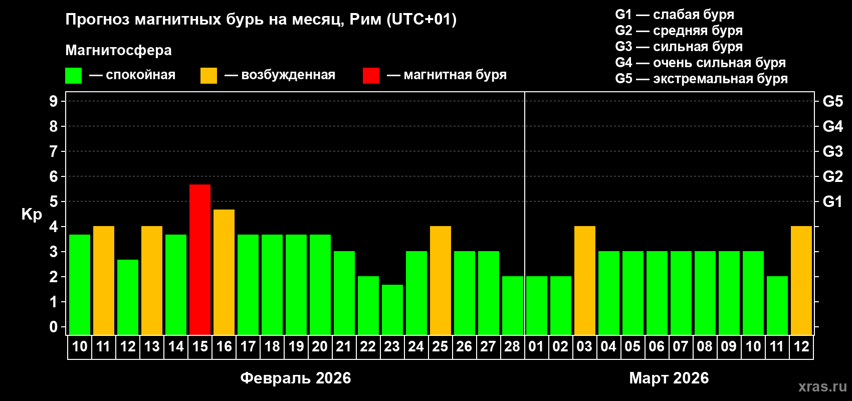 Прогноз максимального суточного геомагнитного индекса&nbsp;Kp на <b>1 месяц</b> (31 день) <b>с 10 февраля по 12 марта 2026 г</b>