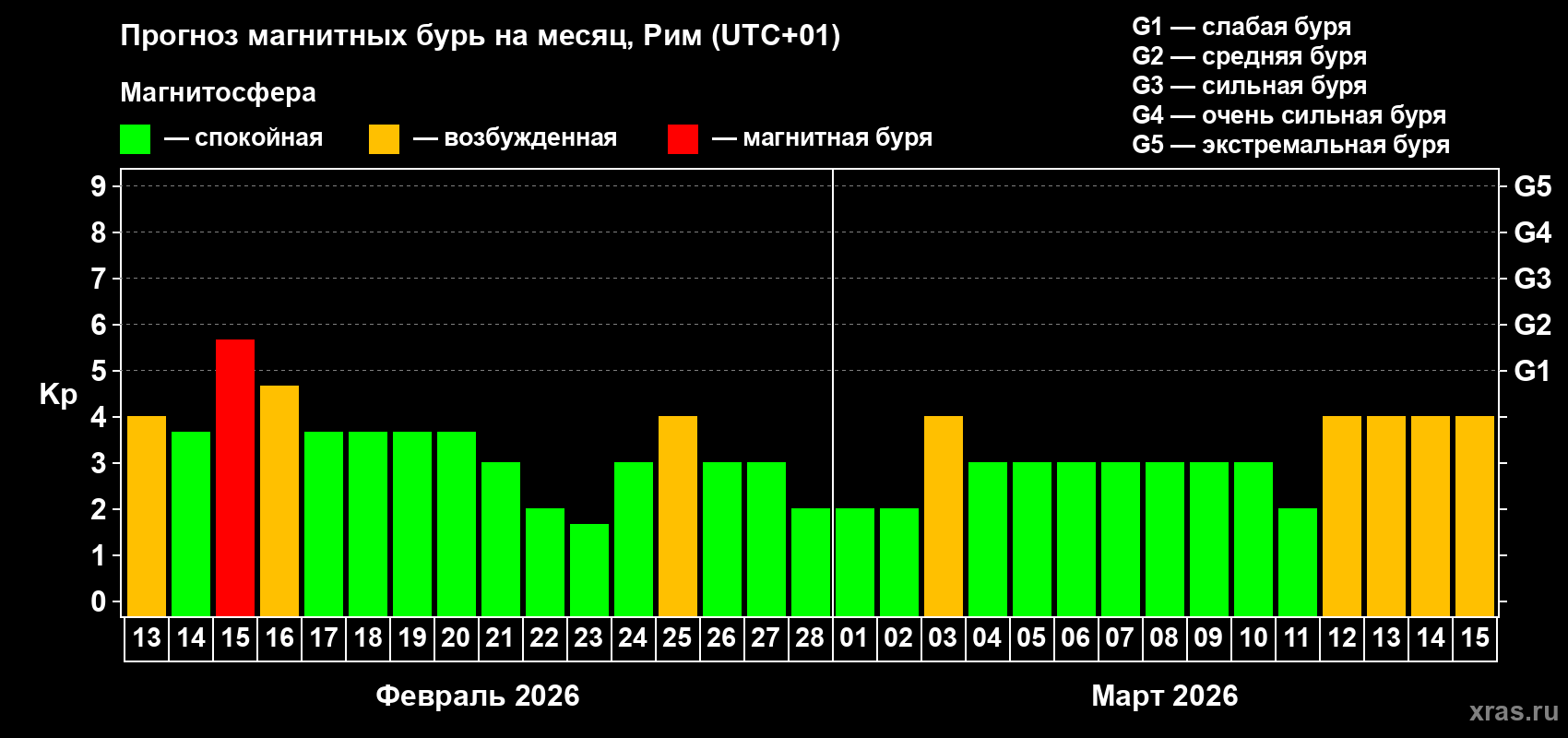 Прогноз максимального суточного геомагнитного индекса&nbsp;Kp на <b>1 месяц</b> (31 день) <b>с 13 февраля по 15 марта 2026 г</b>