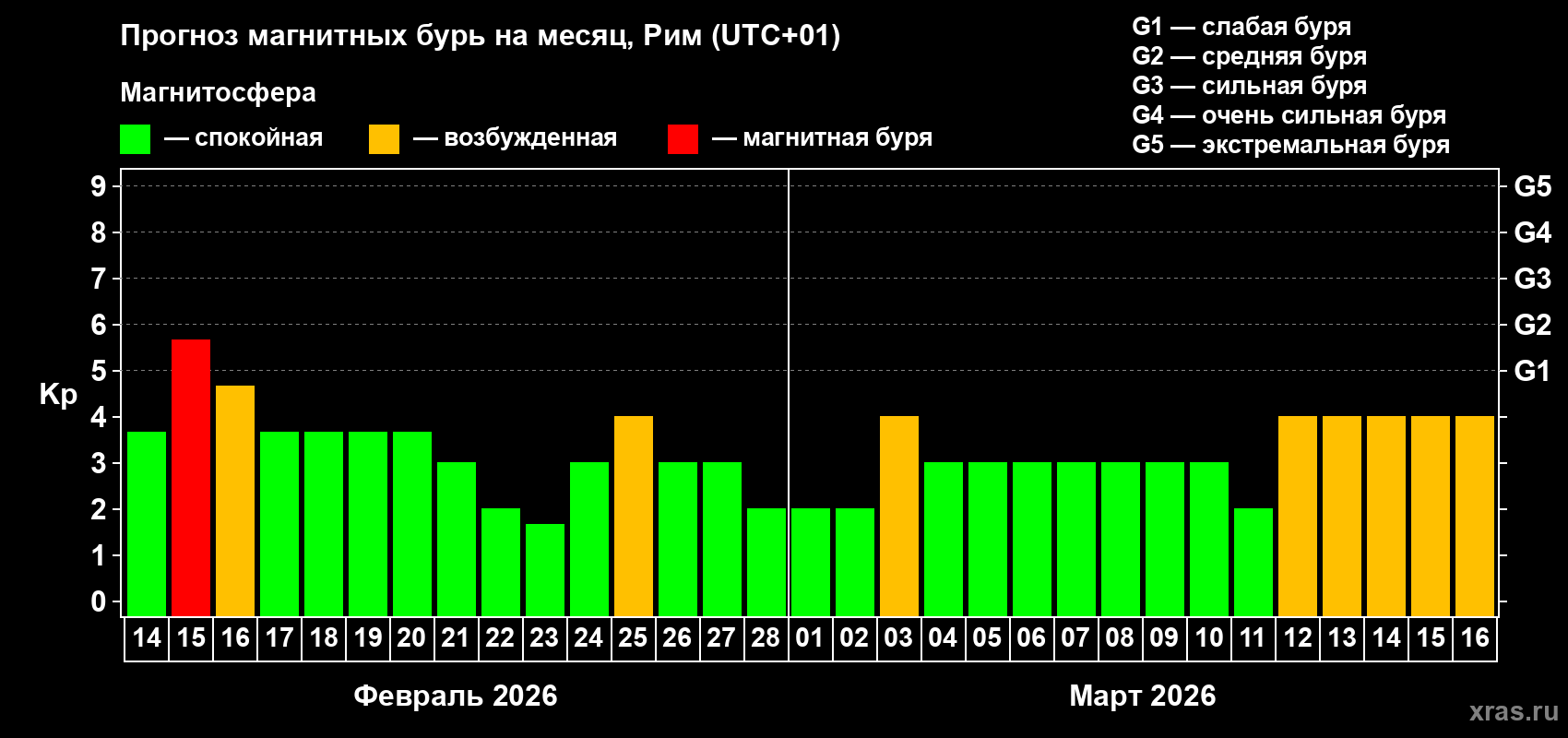 Прогноз максимального суточного геомагнитного индекса&nbsp;Kp на <b>1 месяц</b> (31 день) <b>с 14 февраля по 16 марта 2026 г</b>