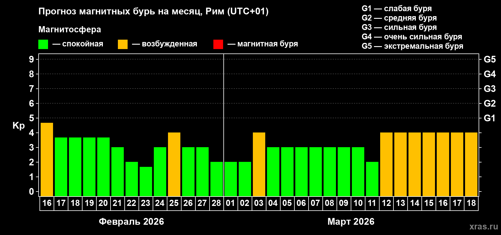 Прогноз максимального суточного геомагнитного индекса Kp на <b>1 месяц</b> (31 день) <b>с 16 февраля по 18 марта 2026 г</b>