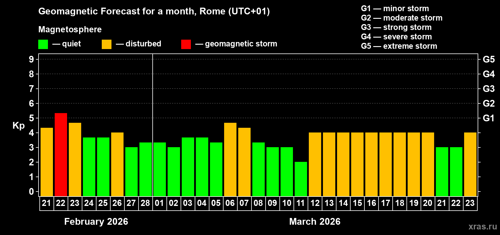 Forecast of the daily maximal value of geomagnetic index&nbsp;Kp for <b>1 month</b> (31 days) <b>from Feb 21, 2026 to Mar 23, 2026</b>