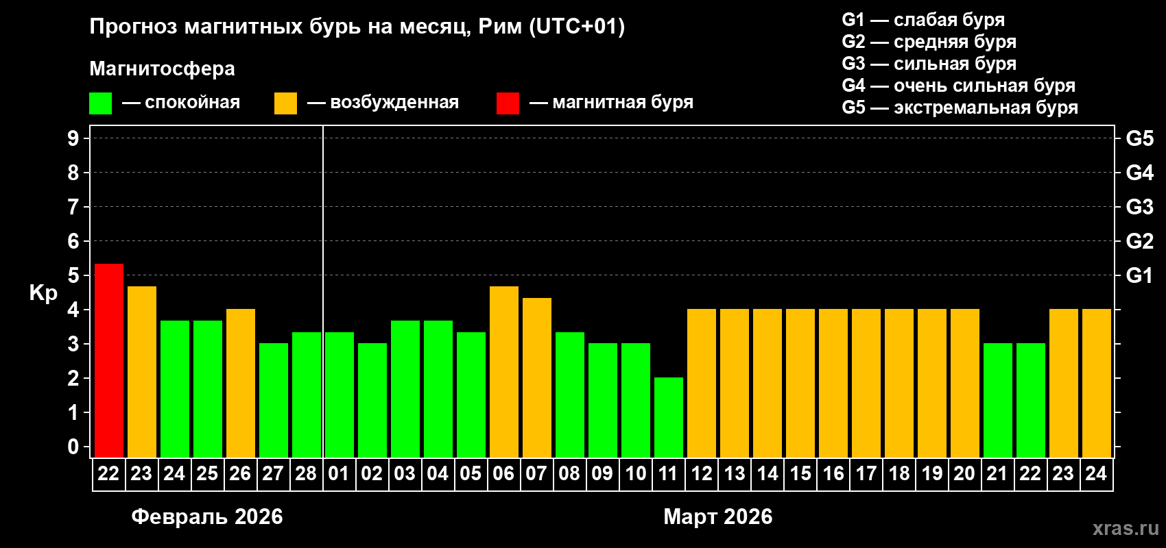 Прогноз максимального суточного геомагнитного индекса&nbsp;Kp на <b>1 месяц</b> (31 день) <b>с 22 февраля по 24 марта 2026 г</b>