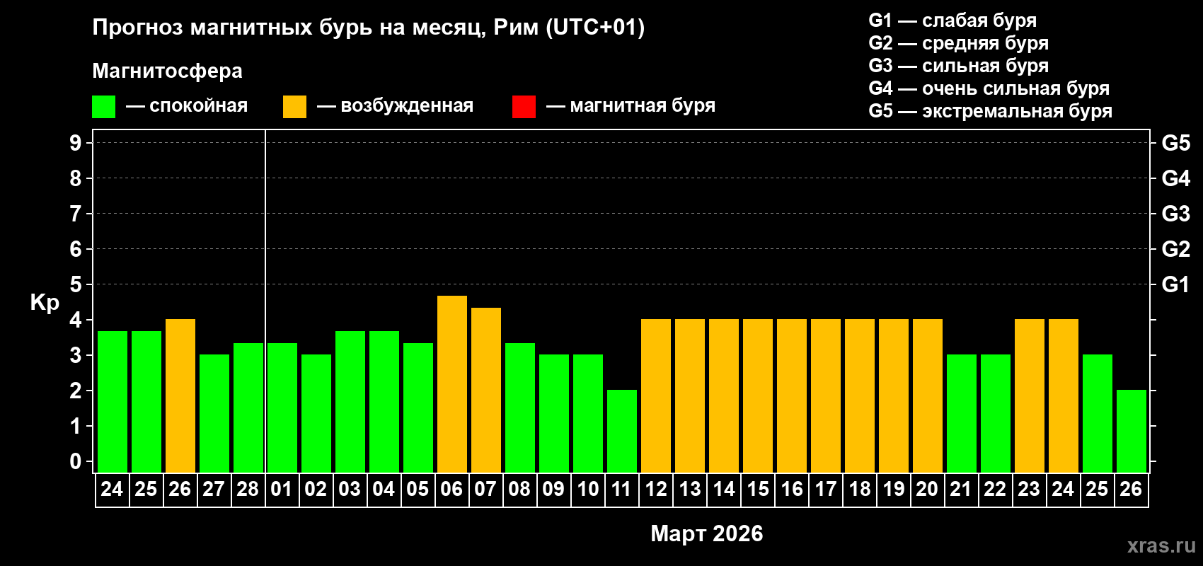 Прогноз максимального суточного геомагнитного индекса&nbsp;Kp на <b>1 месяц</b> (31 день) <b>с 24 февраля по 26 марта 2026 г</b>