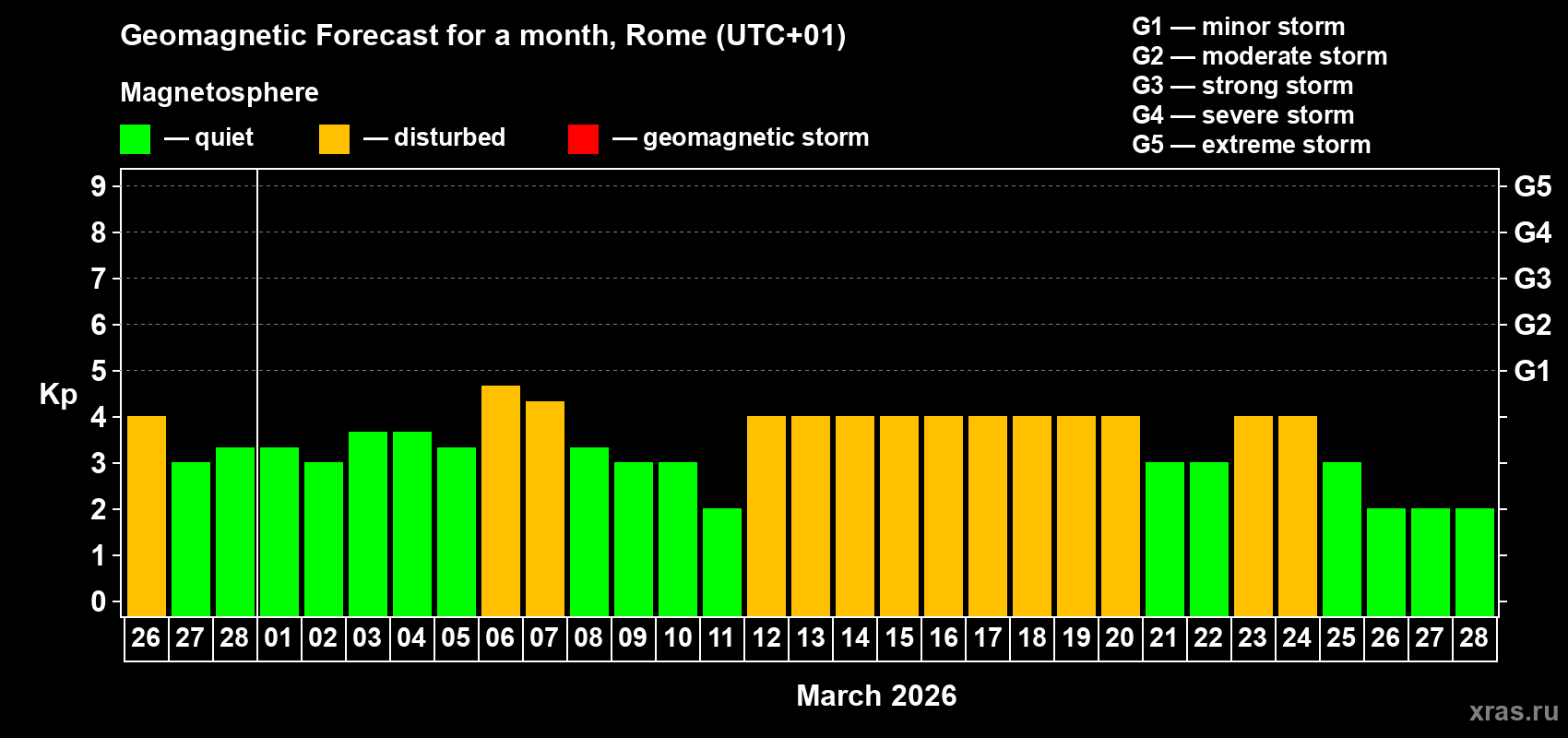 Forecast of the daily maximal value of geomagnetic index&nbsp;Kp for <b>1 month</b> (31 days) <b>from Feb 26, 2026 to Mar 28, 2026</b>