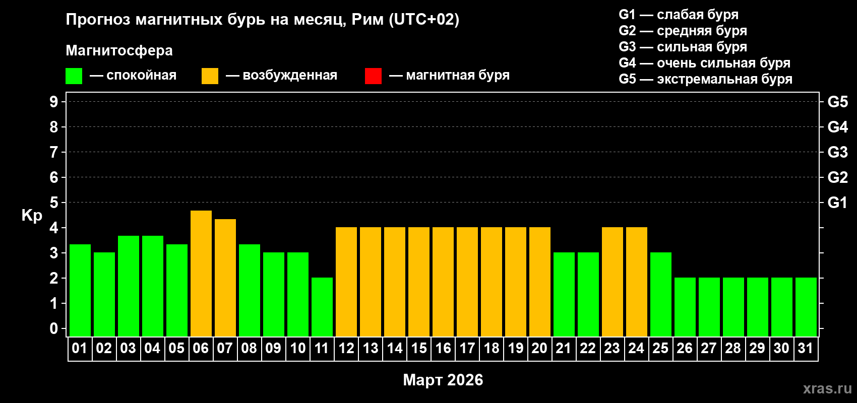 Прогноз максимального суточного геомагнитного индекса&nbsp;Kp на <b>1 месяц</b> (31 день) <b>с 01 марта по 31 марта 2026 г</b>
