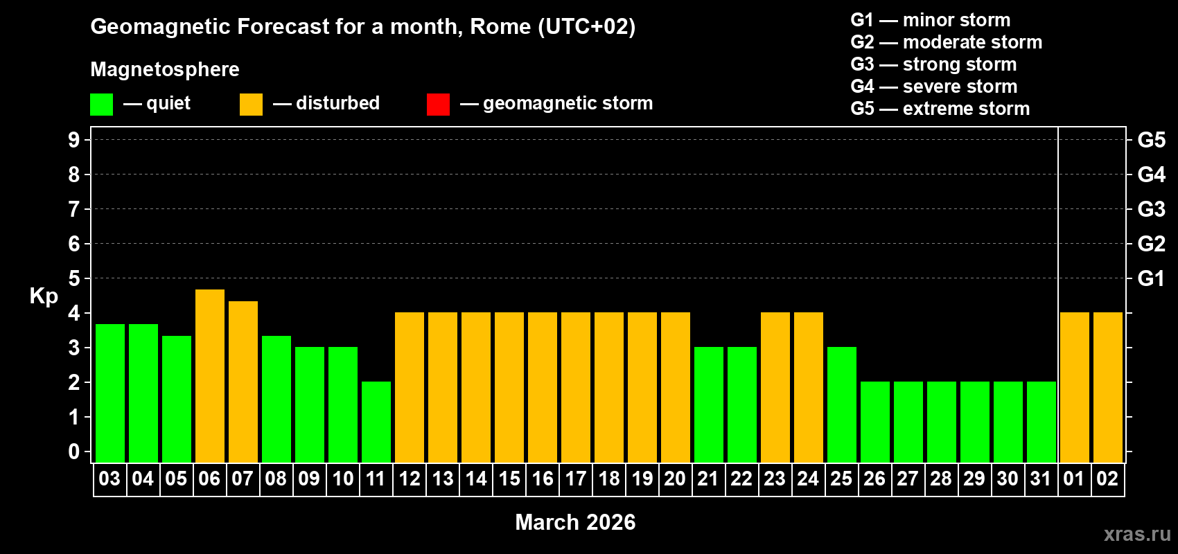 Forecast of the daily maximal value of geomagnetic index&nbsp;Kp for <b>1 month</b> (31 days) <b>from Mar 03, 2026 to Apr 02, 2026</b>