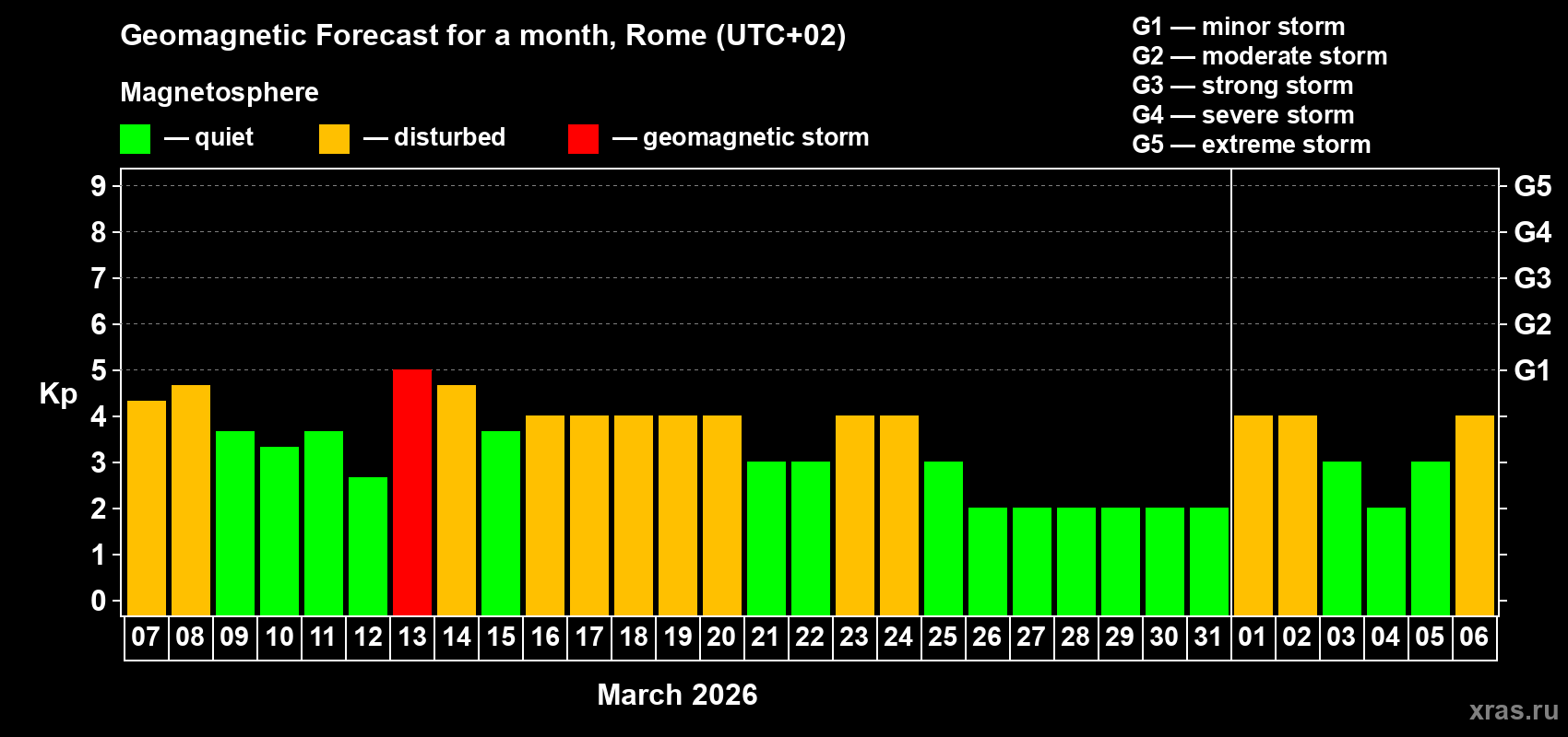 Forecast of the daily maximal value of geomagnetic index&nbsp;Kp for <b>1 month</b> (31 days) <b>from Mar 07, 2026 to Apr 06, 2026</b>