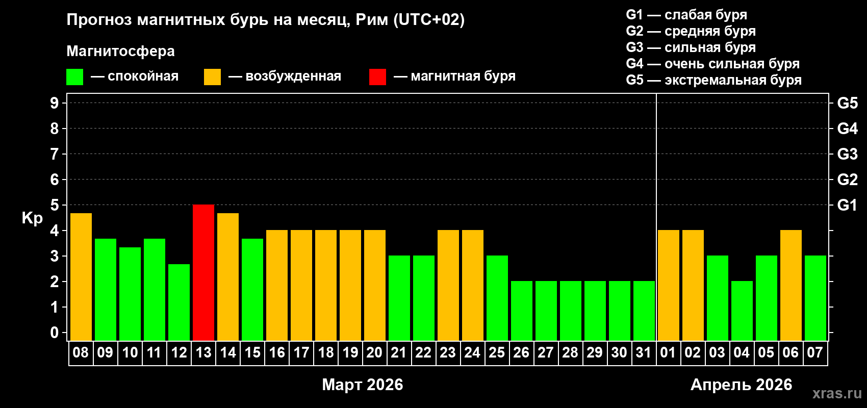 Прогноз максимального суточного геомагнитного индекса&nbsp;Kp на <b>1 месяц</b> (31 день) <b>с 08 марта по 07 апреля 2026 г</b>