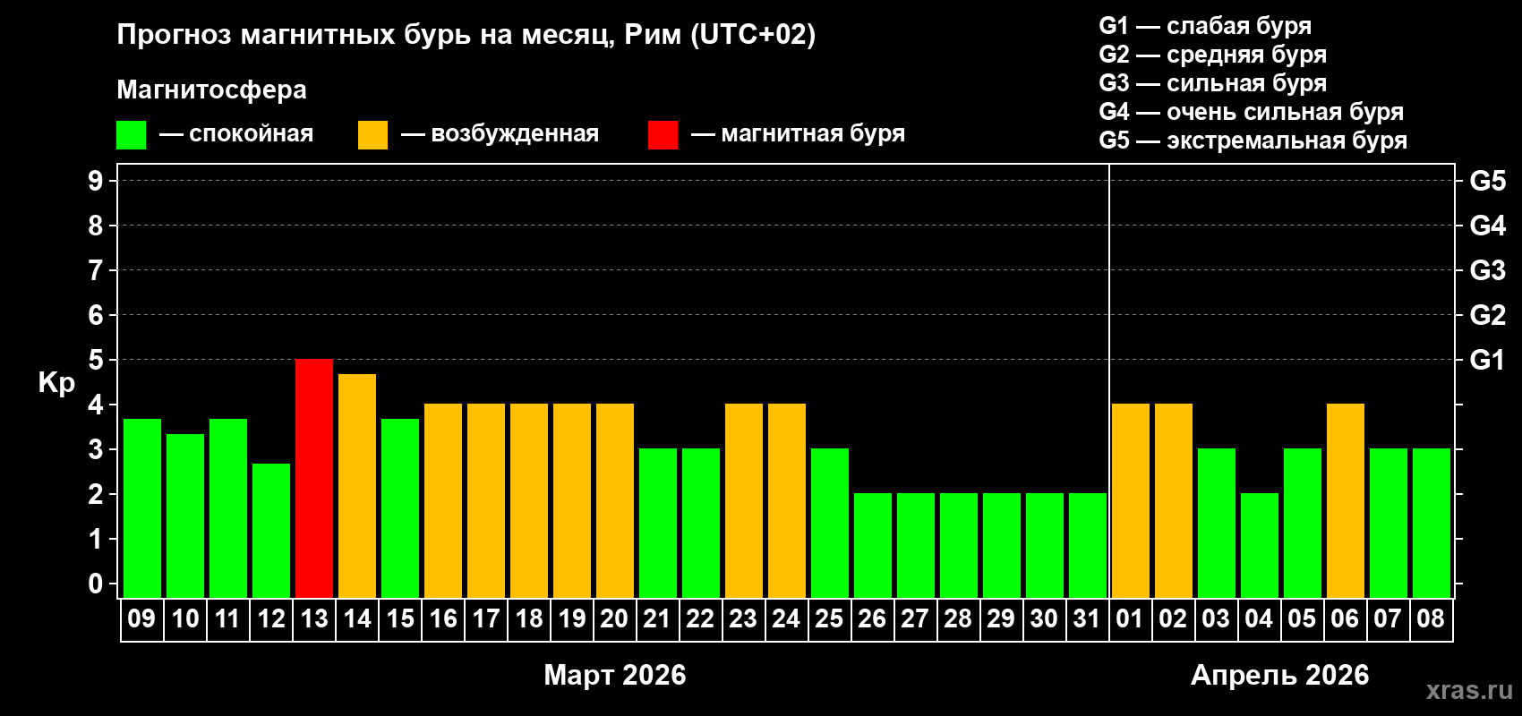 Прогноз максимального суточного геомагнитного индекса&nbsp;Kp на <b>1 месяц</b> (31 день) <b>с 09 марта по 08 апреля 2026 г</b>