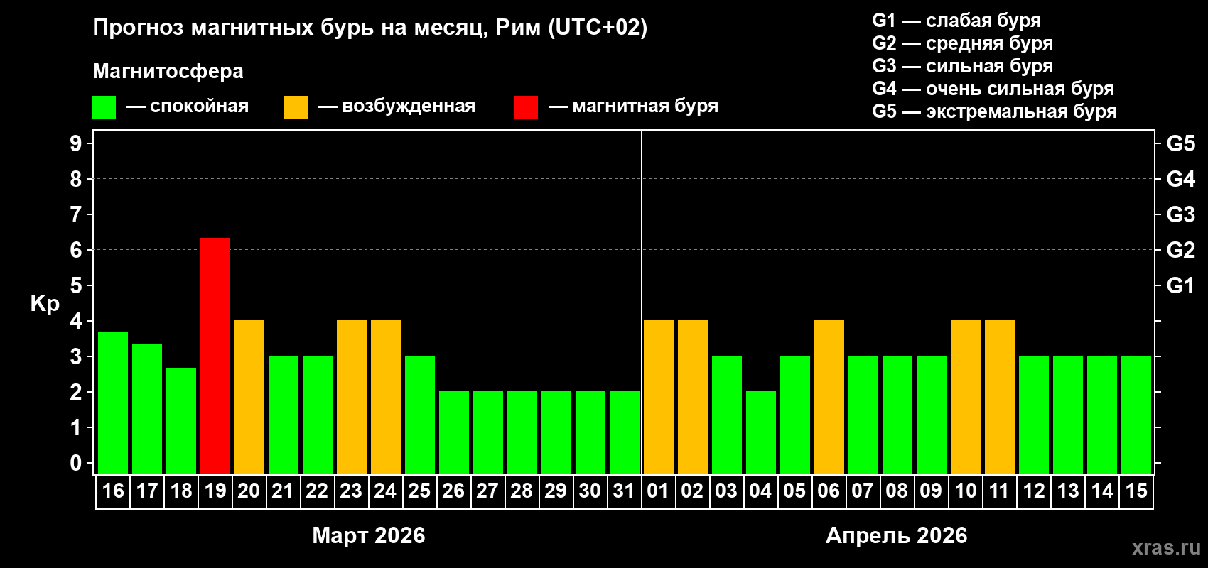 Прогноз максимального суточного геомагнитного индекса&nbsp;Kp на <b>1 месяц</b> (31 день) <b>с 16 марта по 15 апреля 2026 г</b>