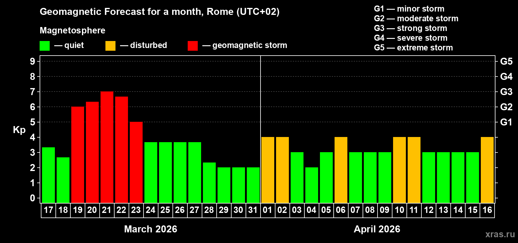 Forecast of the daily maximal value of geomagnetic index&nbsp;Kp for <b>1 month</b> (31 days) <b>from Mar 17, 2026 to Apr 16, 2026</b>