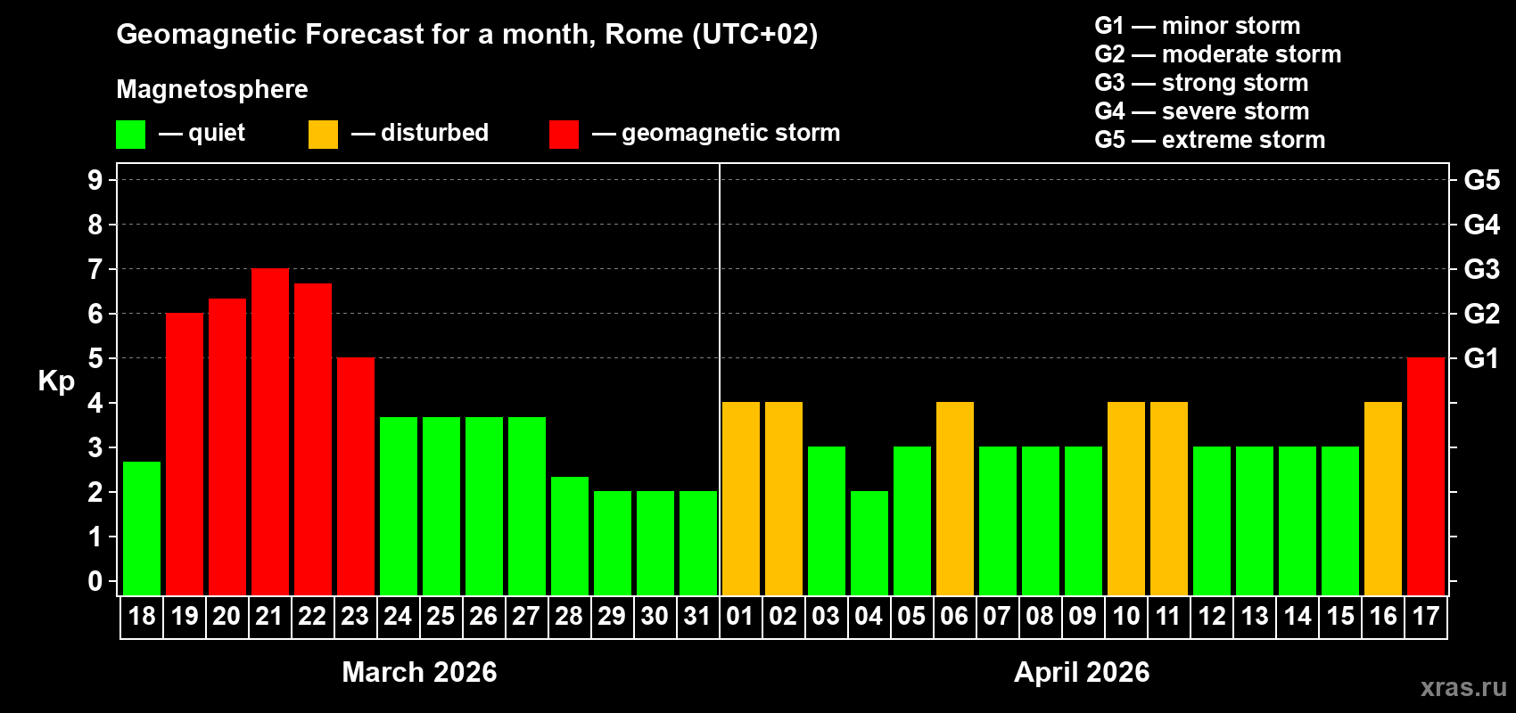 Forecast of the daily maximal value of geomagnetic index&nbsp;Kp for <b>1 month</b> (31 days) <b>from Mar 18, 2026 to Apr 17, 2026</b>