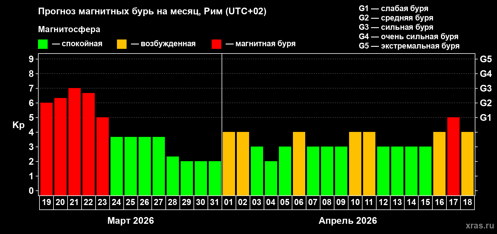 Прогноз максимального суточного геомагнитного индекса&nbsp;Kp на <b>1 месяц</b> (31 день) <b>с 19 марта по 18 апреля 2026 г</b>