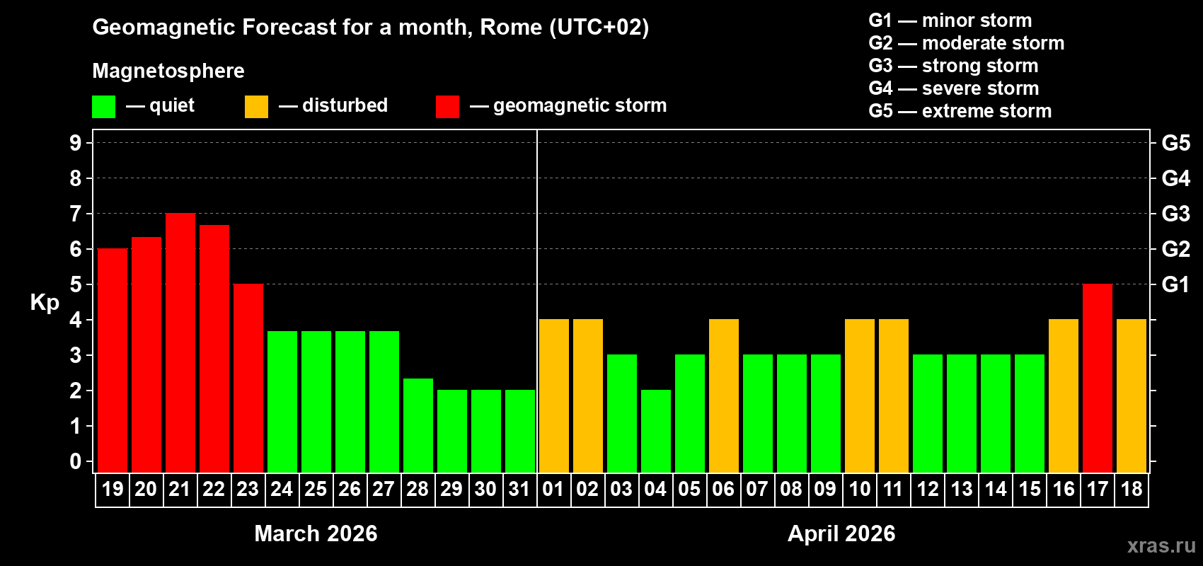 Forecast of the daily maximal value of geomagnetic index&nbsp;Kp for <b>1 month</b> (31 days) <b>from Mar 19, 2026 to Apr 18, 2026</b>