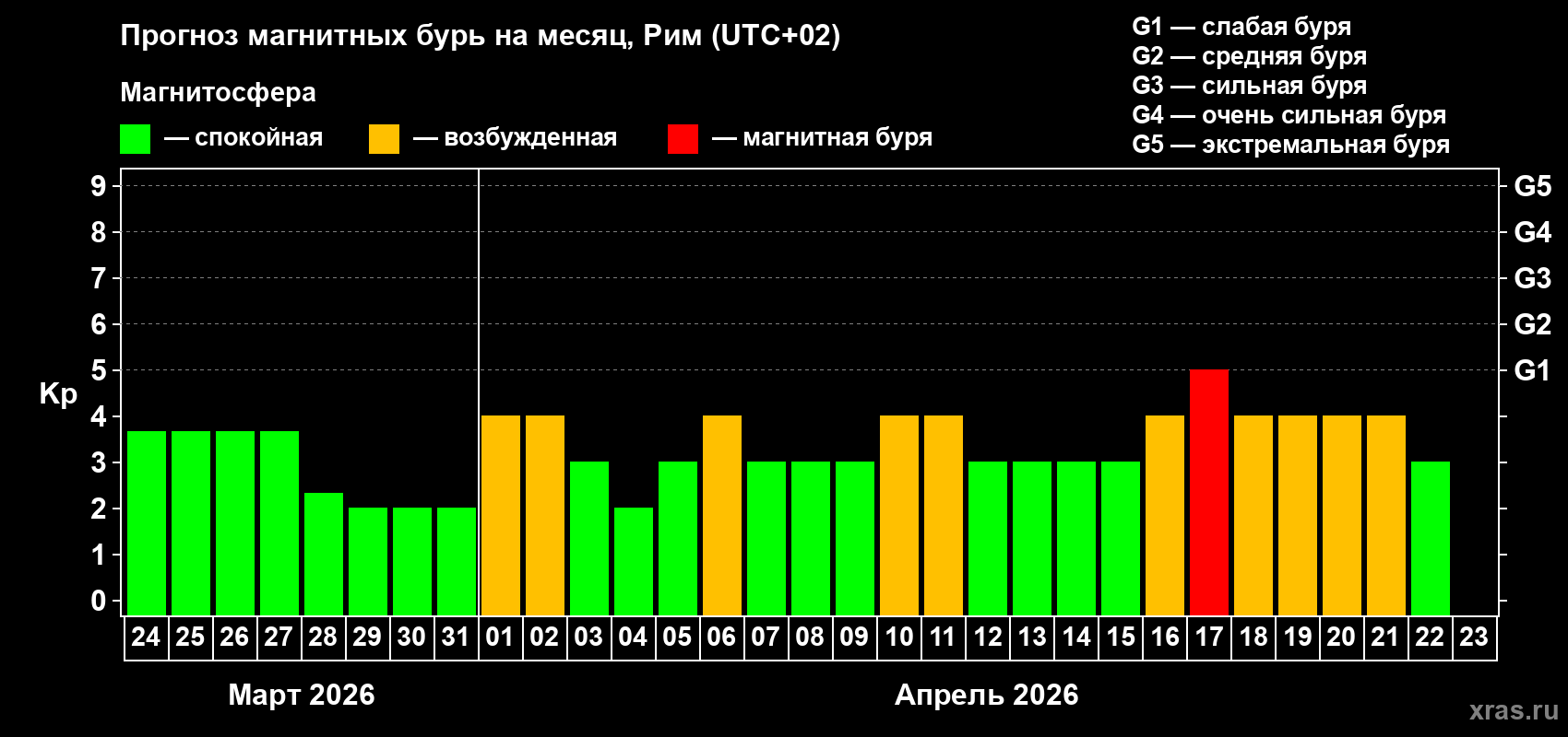 Прогноз максимального суточного геомагнитного индекса&nbsp;Kp на <b>1 месяц</b> (31 день) <b>с 24 марта по 23 апреля 2026 г</b>