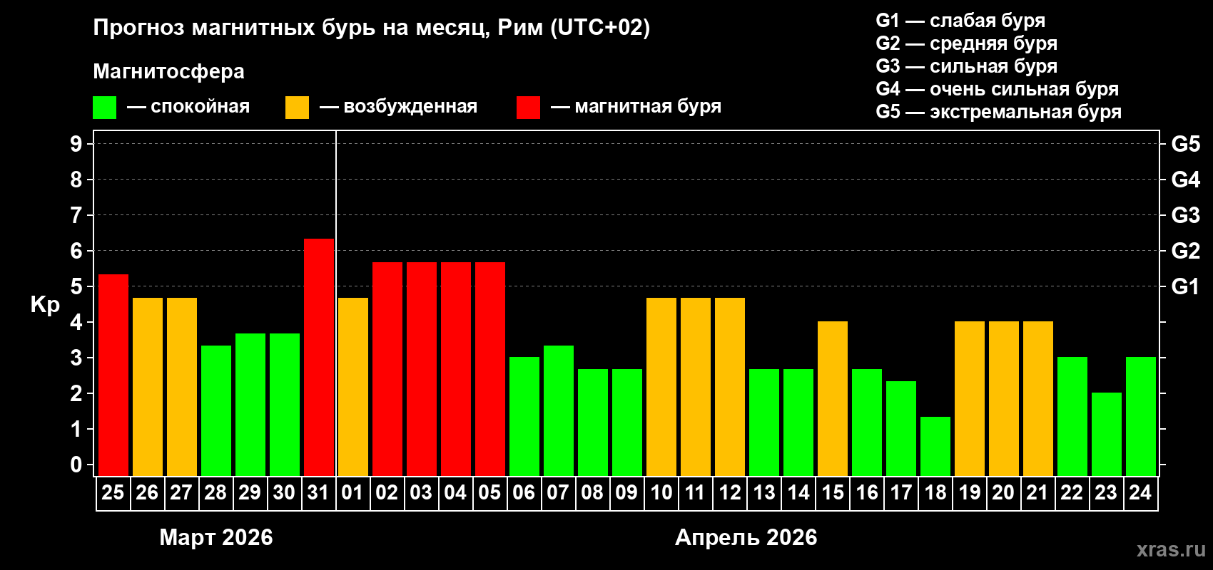 Прогноз максимального суточного геомагнитного индекса&nbsp;Kp на <b>1 месяц</b> (31 день) <b>с 25 марта по 24 апреля 2026 г</b>