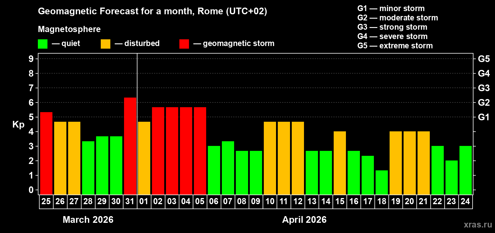 Forecast of the daily maximal value of geomagnetic index Kp for <b>1 month</b> (31 days) <b>from Mar 25, 2026 to Apr 24, 2026</b>