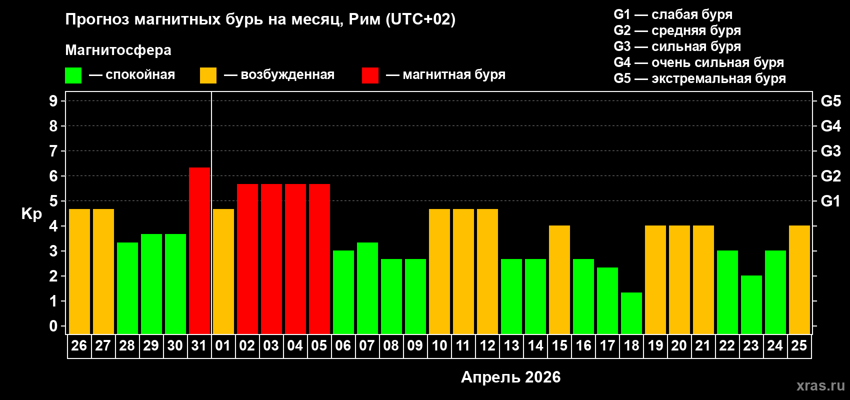 Прогноз максимального суточного геомагнитного индекса&nbsp;Kp на <b>1 месяц</b> (31 день) <b>с 26 марта по 25 апреля 2026 г</b>