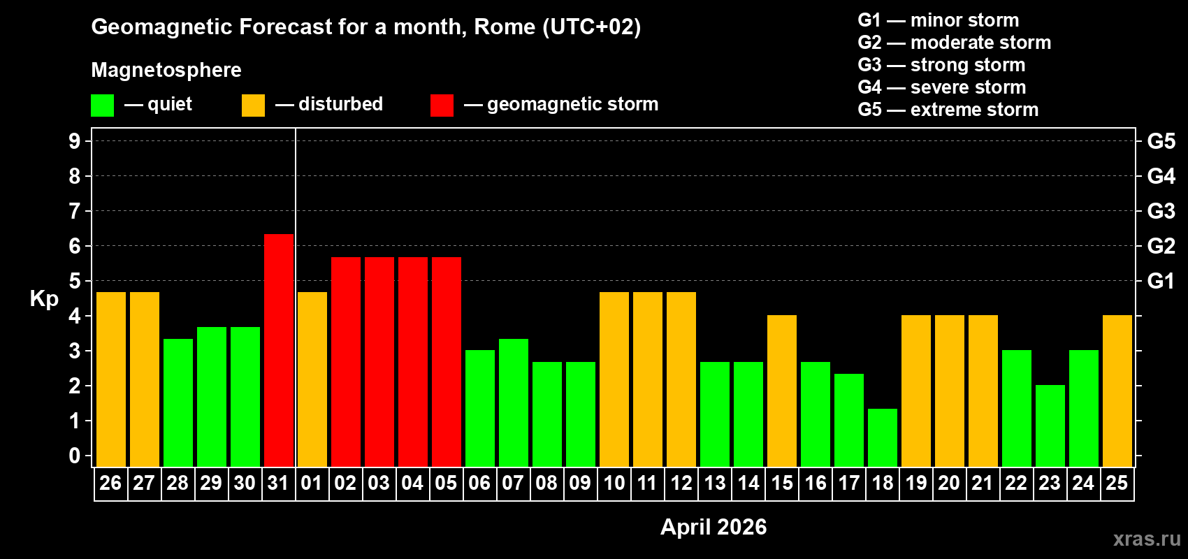 Forecast of the daily maximal value of geomagnetic index Kp for <b>1 month</b> (31 days) <b>from Mar 26, 2026 to Apr 25, 2026</b>