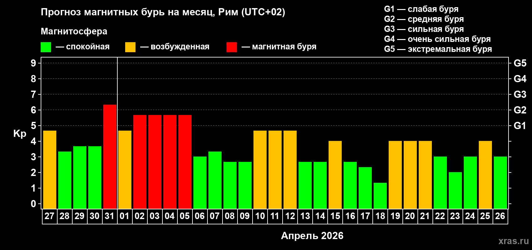 Прогноз максимального суточного геомагнитного индекса&nbsp;Kp на <b>1 месяц</b> (31 день) <b>с 27 марта по 26 апреля 2026 г</b>