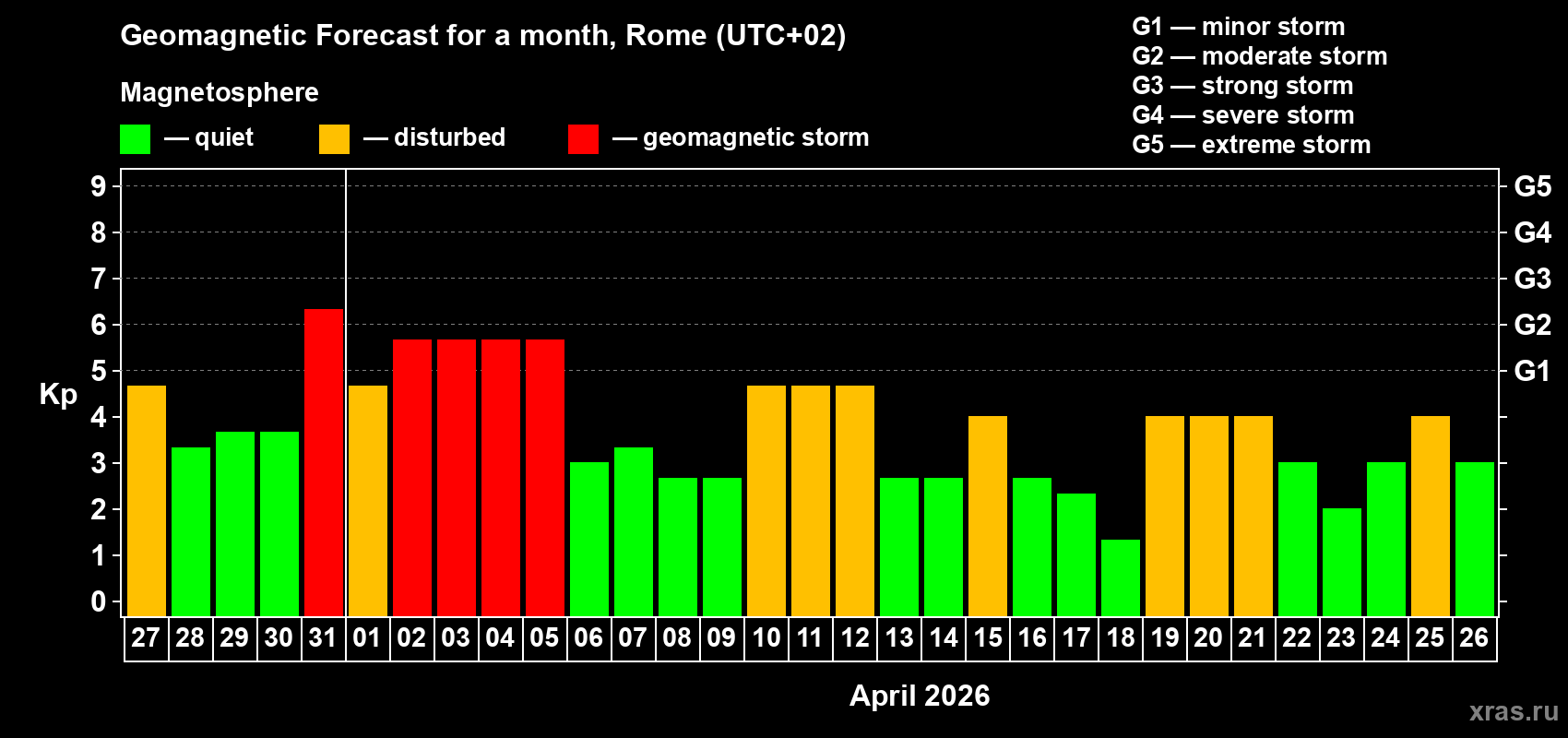 Forecast of the daily maximal value of geomagnetic index Kp for <b>1 month</b> (31 days) <b>from Mar 27, 2026 to Apr 26, 2026</b>