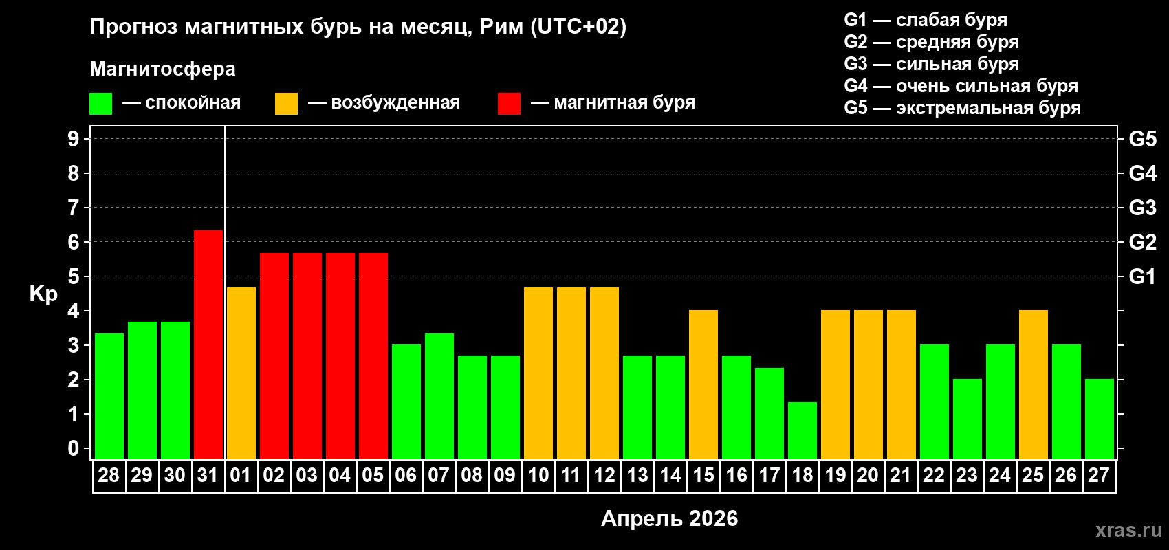 Прогноз максимального суточного геомагнитного индекса&nbsp;Kp на <b>1 месяц</b> (31 день) <b>с 28 марта по 27 апреля 2026 г</b>