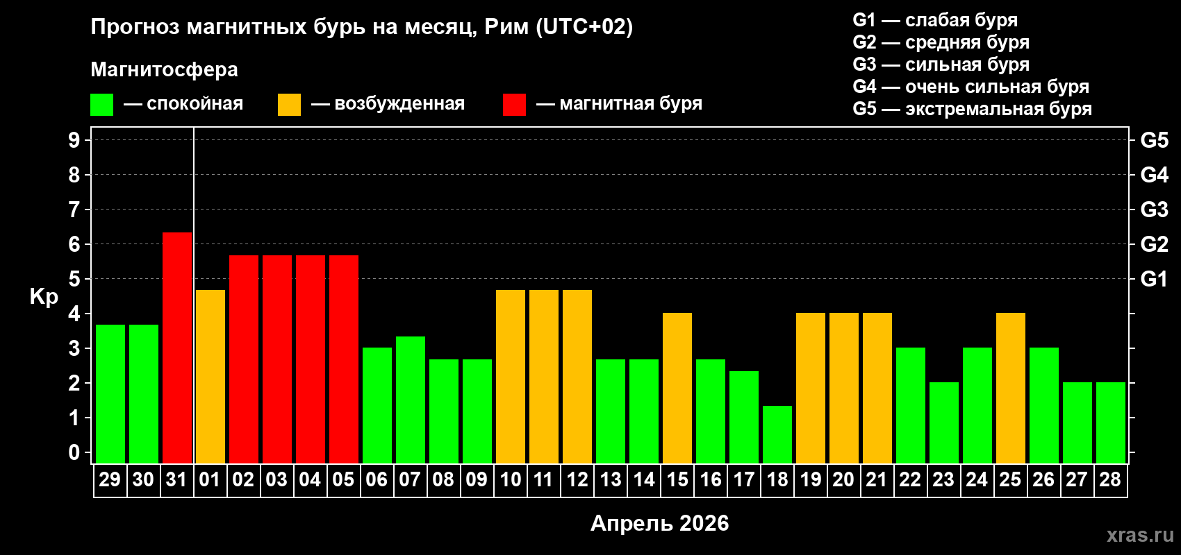 Прогноз максимального суточного геомагнитного индекса&nbsp;Kp на <b>1 месяц</b> (31 день) <b>с 29 марта по 28 апреля 2026 г</b>