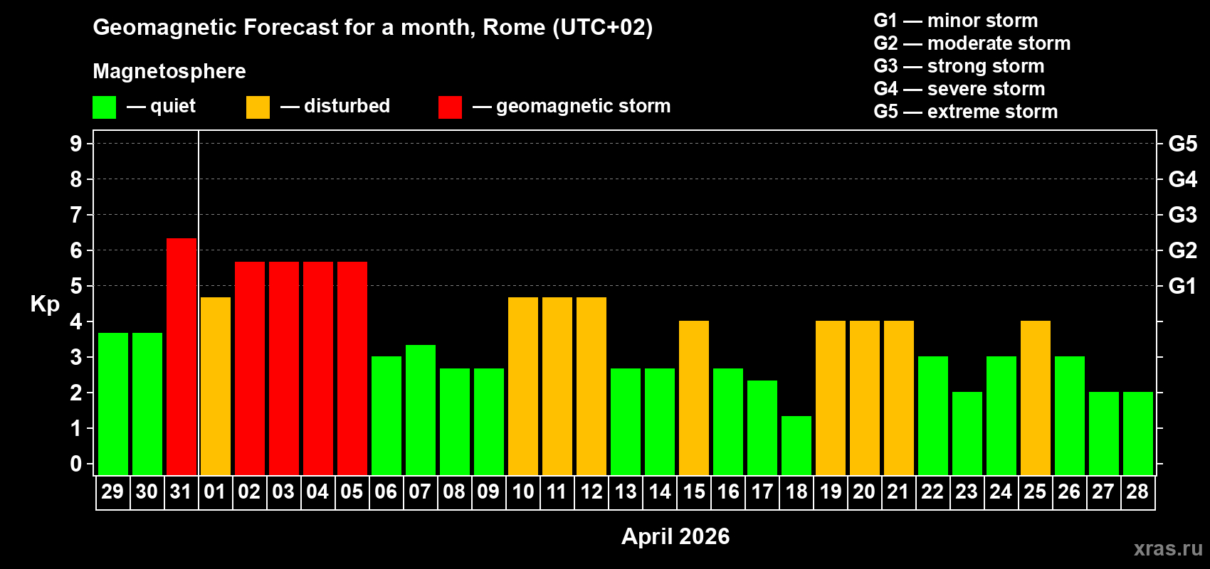Forecast of the daily maximal value of geomagnetic index Kp for <b>1 month</b> (31 days) <b>from Mar 29, 2026 to Apr 28, 2026</b>