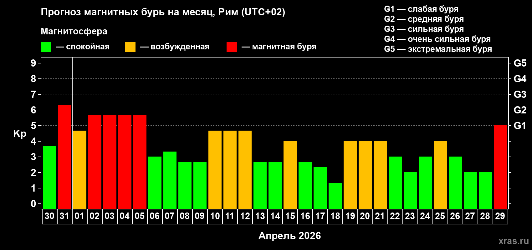 Прогноз максимального суточного геомагнитного индекса&nbsp;Kp на <b>1 месяц</b> (31 день) <b>с 30 марта по 29 апреля 2026 г</b>