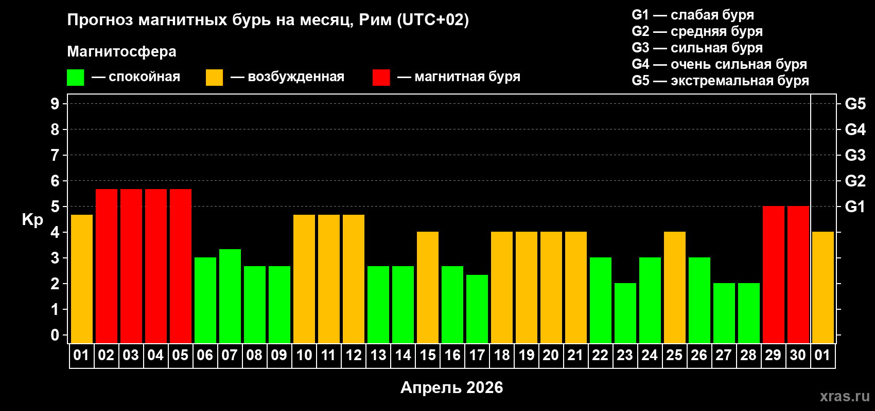 Прогноз максимального суточного геомагнитного индекса Kp на <b>1 месяц</b> (31 день) <b>с 01 апреля по 01 мая 2026 г</b>