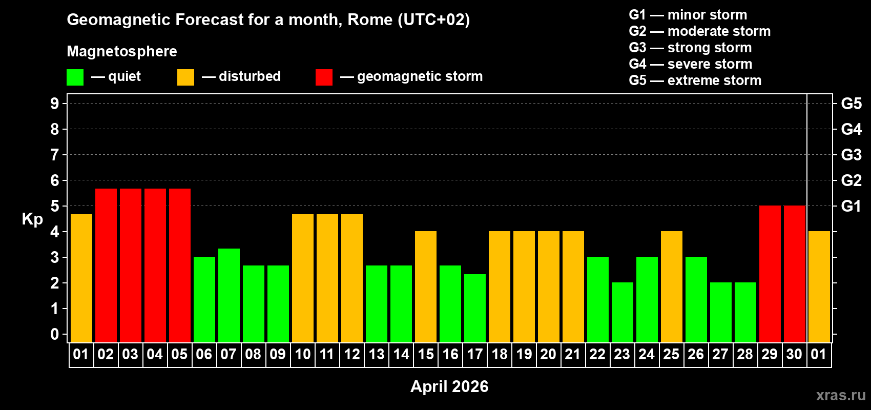 Forecast of the daily maximal value of geomagnetic index&nbsp;Kp for <b>1 month</b> (31 days) <b>from Apr 01, 2026 to May 01, 2026</b>