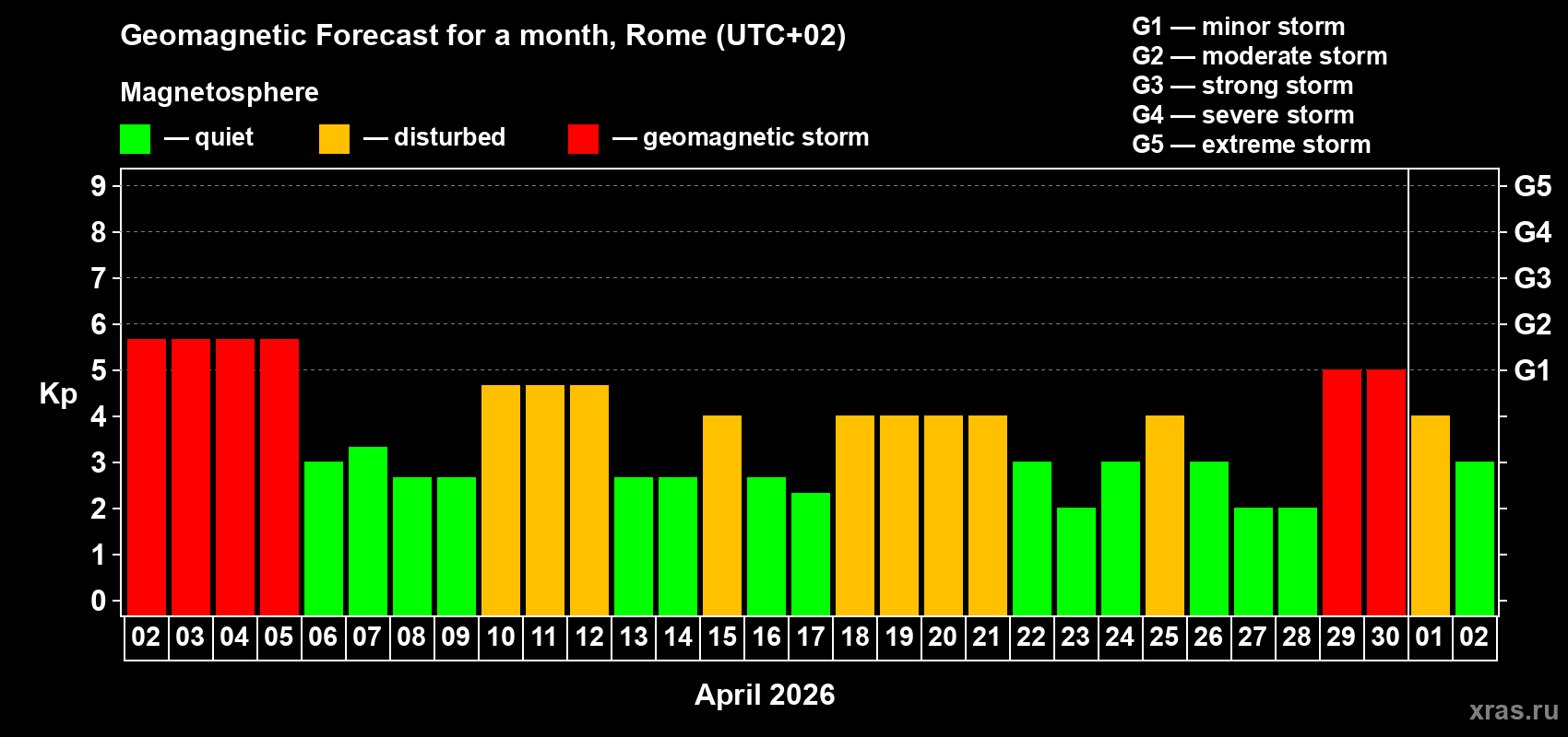 Forecast of the daily maximal value of geomagnetic index&nbsp;Kp for <b>1 month</b> (31 days) <b>from Apr 02, 2026 to May 02, 2026</b>
