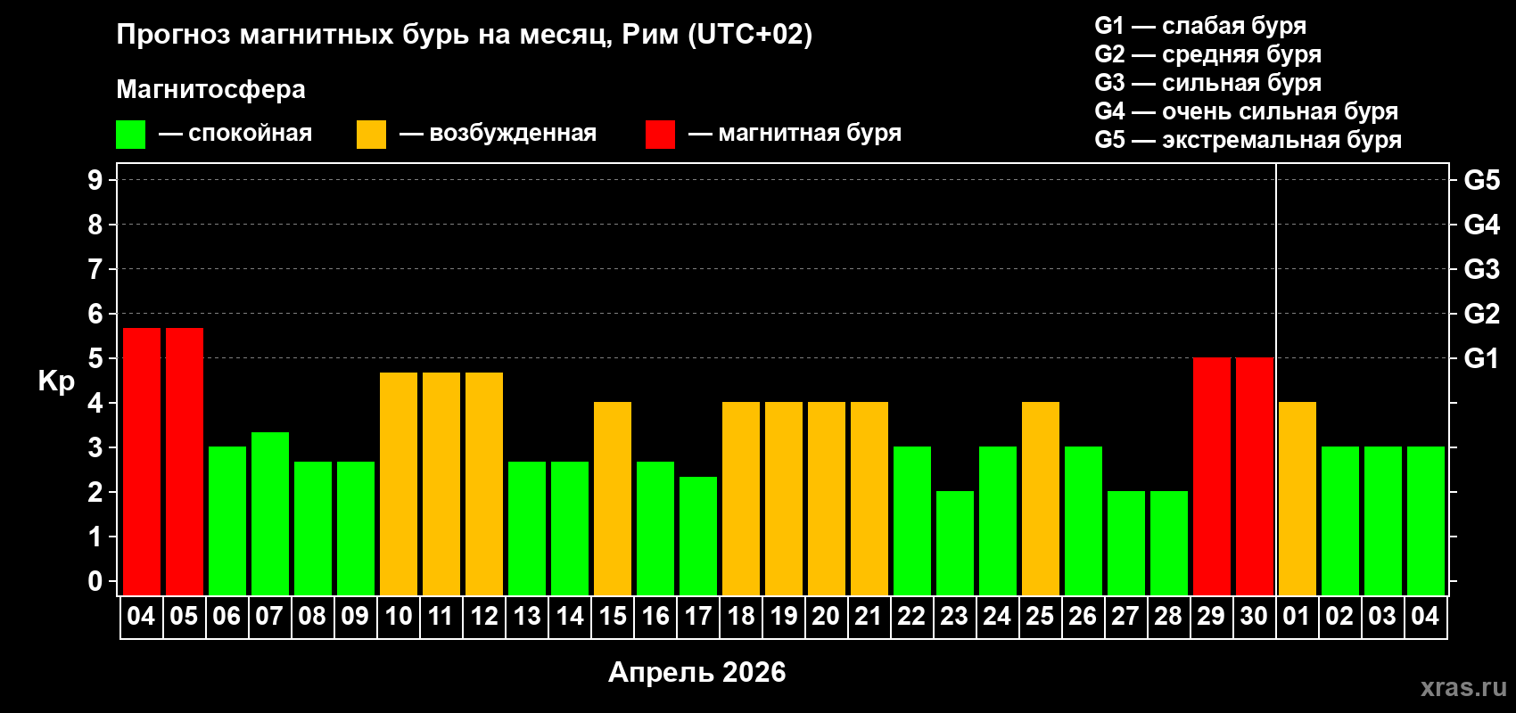 Прогноз максимального суточного геомагнитного индекса Kp на <b>1 месяц</b> (31 день) <b>с 04 апреля по 04 мая 2026 г</b>