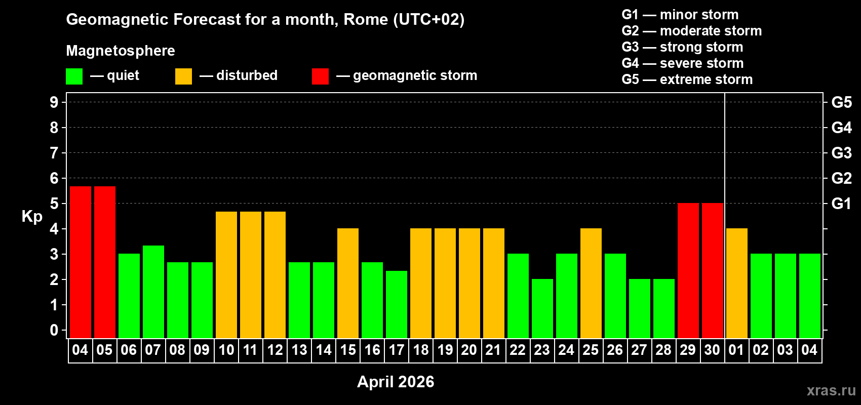 Forecast of the daily maximal value of geomagnetic index&nbsp;Kp for <b>1 month</b> (31 days) <b>from Apr 04, 2026 to May 04, 2026</b>