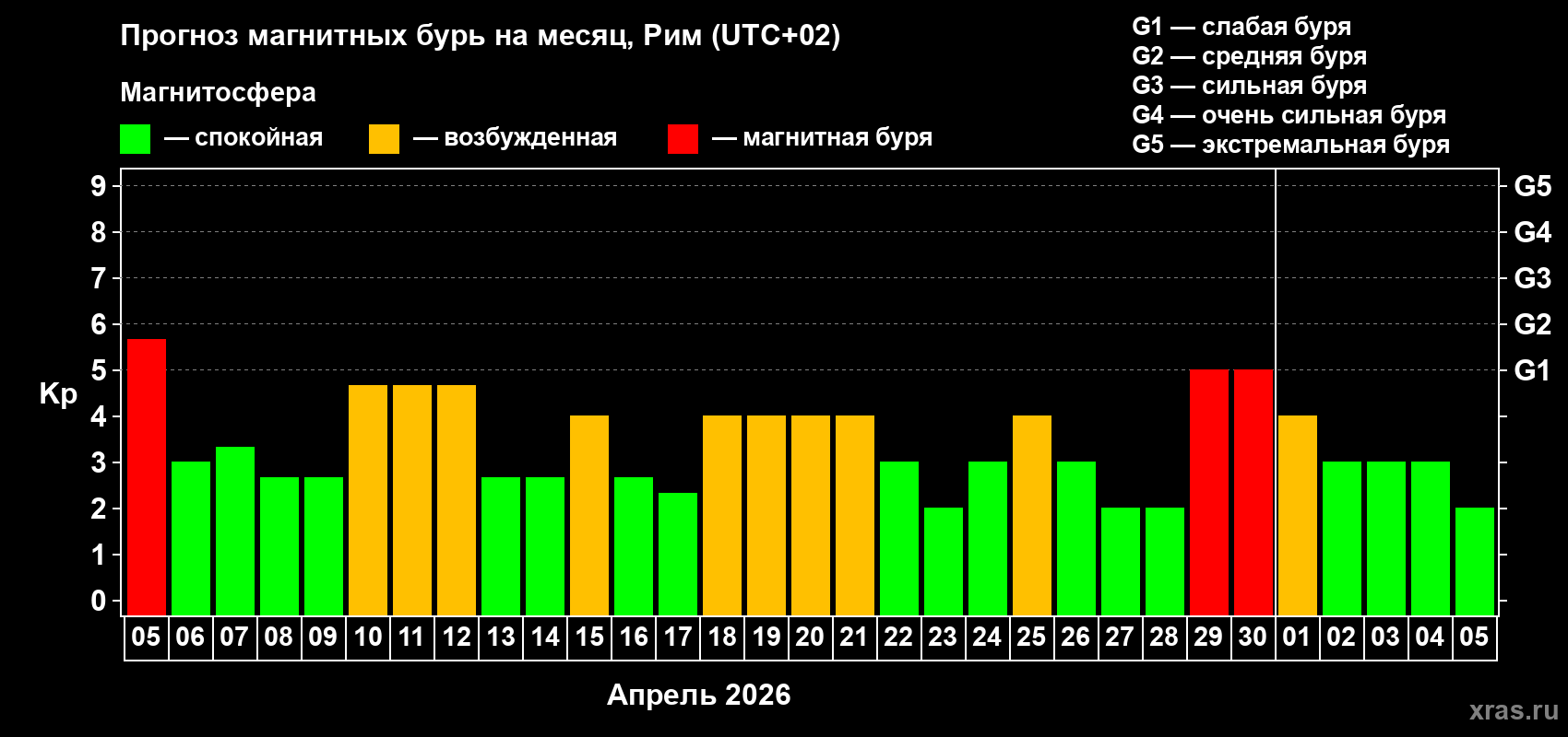 Прогноз максимального суточного геомагнитного индекса Kp на <b>1 месяц</b> (31 день) <b>с 05 апреля по 05 мая 2026 г</b>