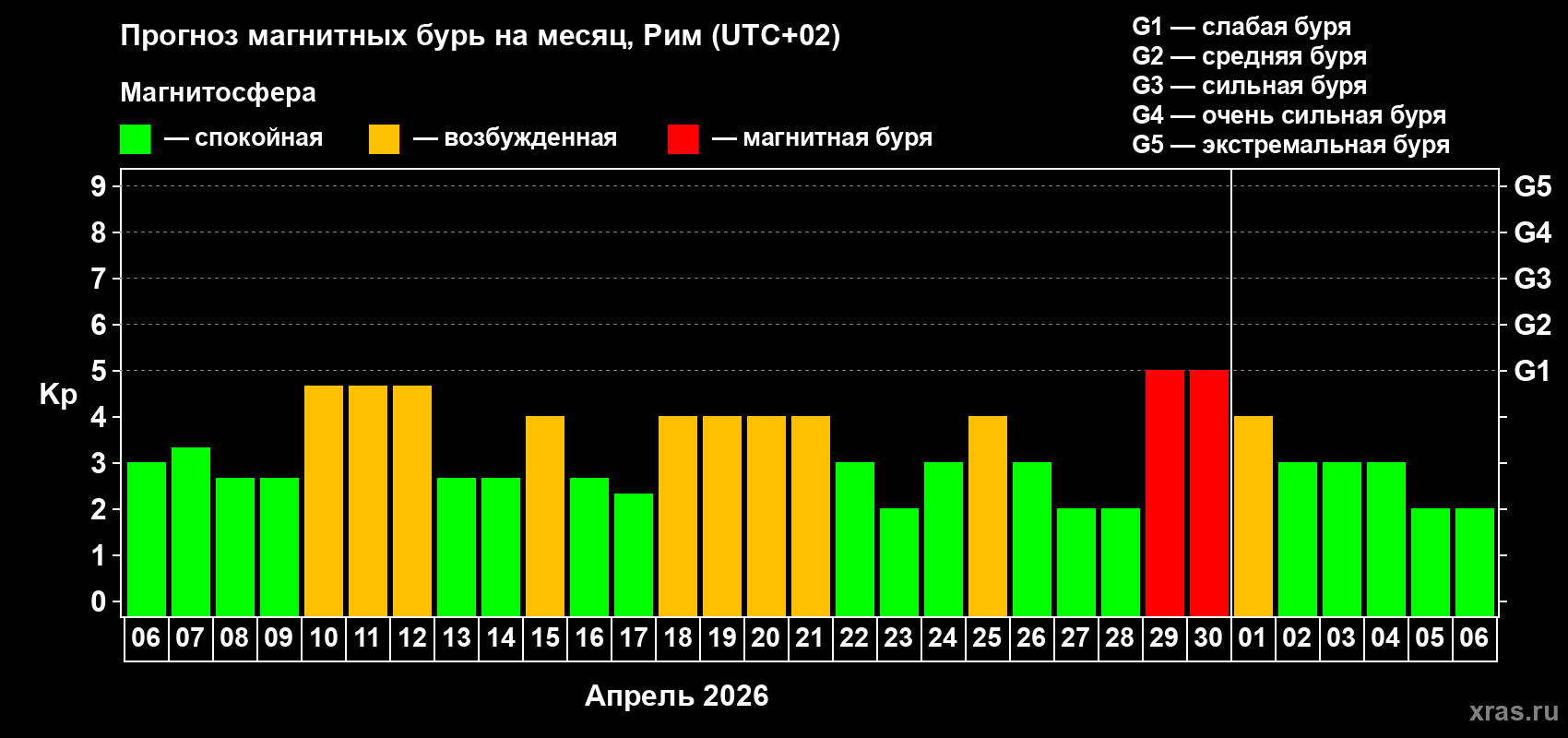 Прогноз максимального суточного геомагнитного индекса Kp на <b>1 месяц</b> (31 день) <b>с 06 апреля по 06 мая 2026 г</b>