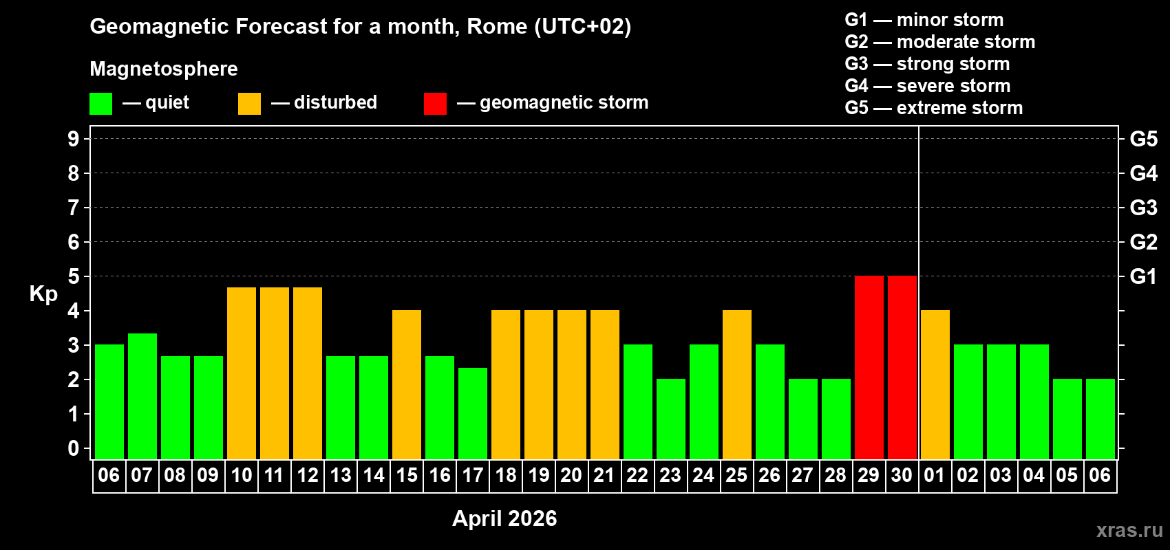 Forecast of the daily maximal value of geomagnetic index&nbsp;Kp for <b>1 month</b> (31 days) <b>from Apr 06, 2026 to May 06, 2026</b>