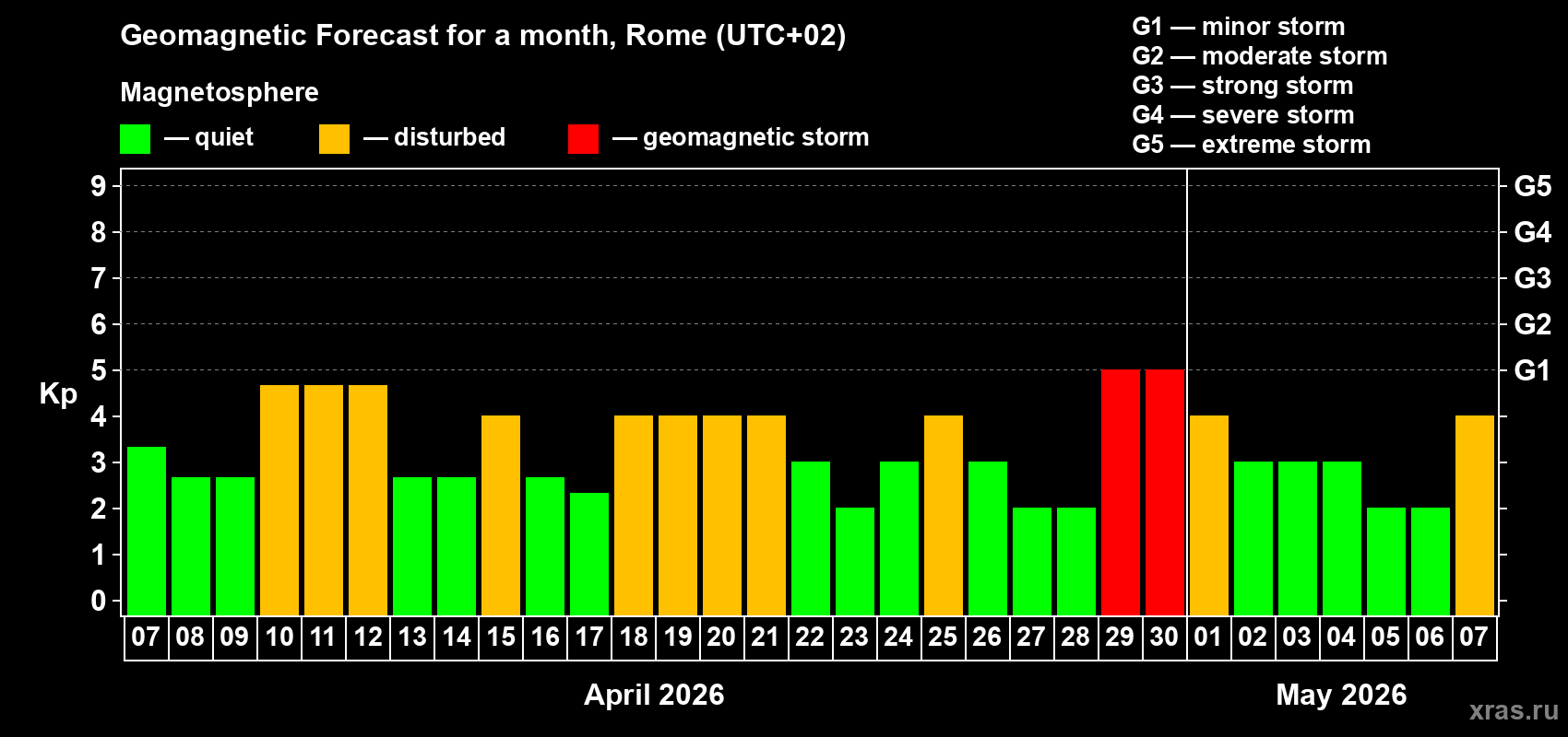 Forecast of the daily maximal value of geomagnetic index&nbsp;Kp for <b>1 month</b> (31 days) <b>from Apr 07, 2026 to May 07, 2026</b>