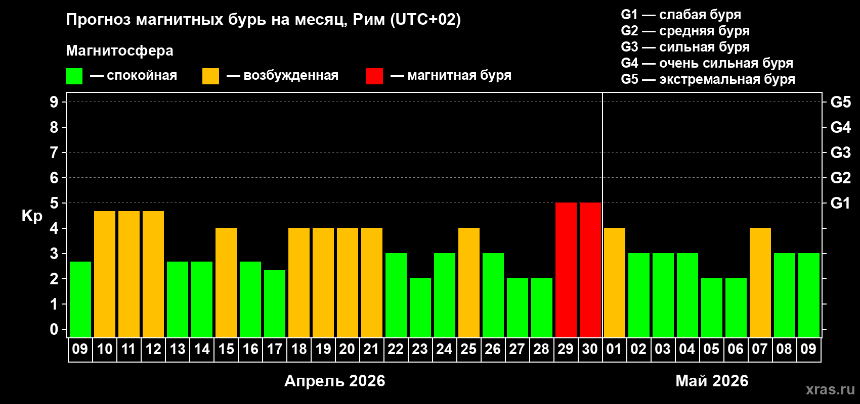 Прогноз максимального суточного геомагнитного индекса Kp на <b>1 месяц</b> (31 день) <b>с 09 апреля по 09 мая 2026 г</b>