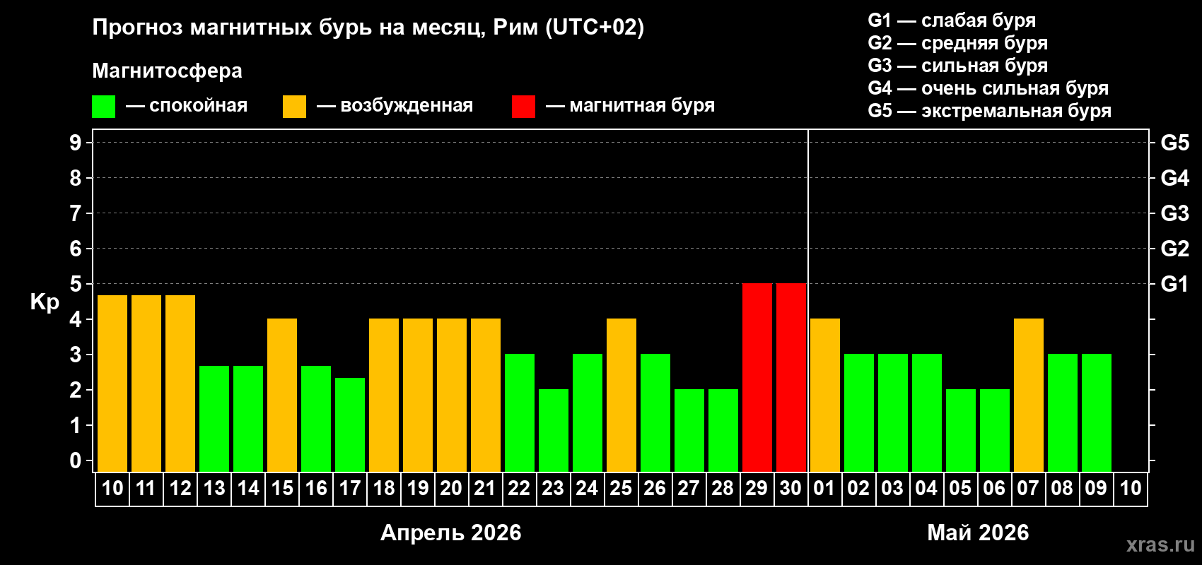 Прогноз максимального суточного геомагнитного индекса Kp на <b>1 месяц</b> (31 день) <b>с 10 апреля по 10 мая 2026 г</b>